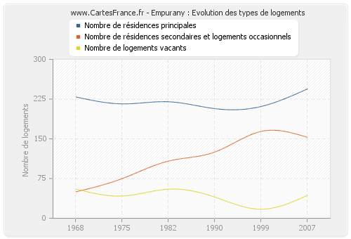 Empurany : Evolution des types de logements