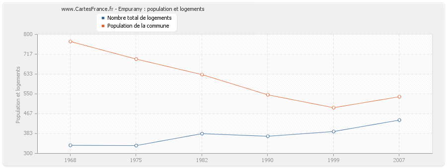 Empurany : population et logements