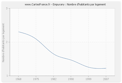 Empurany : Nombre d'habitants par logement