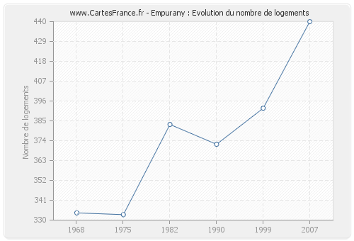 Empurany : Evolution du nombre de logements