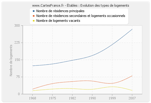 Étables : Evolution des types de logements