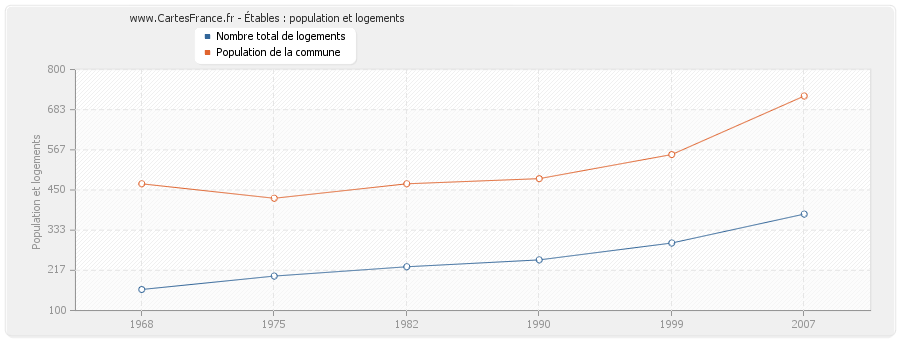 Étables : population et logements