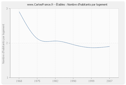 Étables : Nombre d'habitants par logement