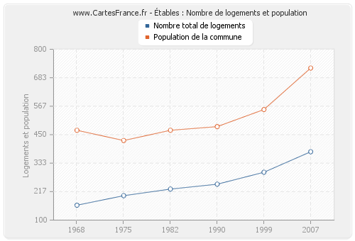 Étables : Nombre de logements et population