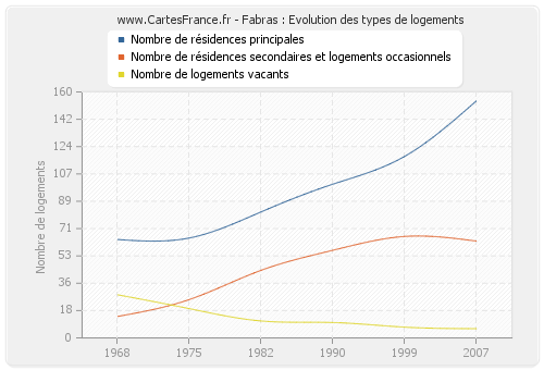 Fabras : Evolution des types de logements