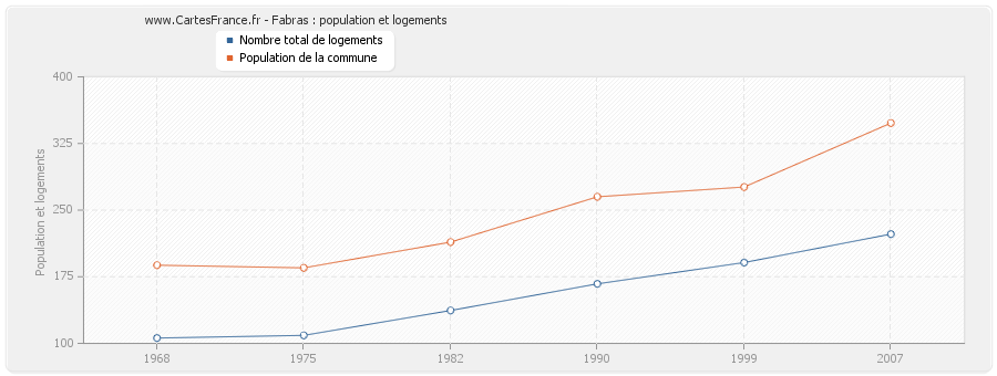 Fabras : population et logements