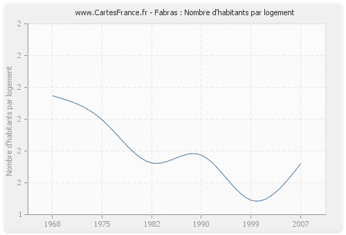 Fabras : Nombre d'habitants par logement