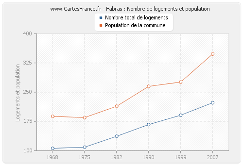 Fabras : Nombre de logements et population