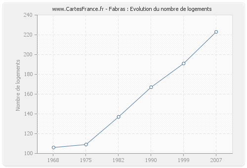 Fabras : Evolution du nombre de logements