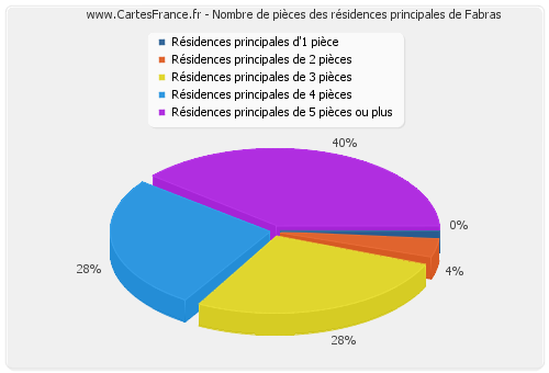 Nombre de pièces des résidences principales de Fabras