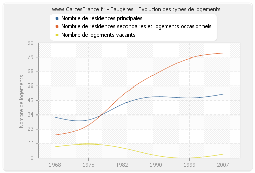 Faugères : Evolution des types de logements