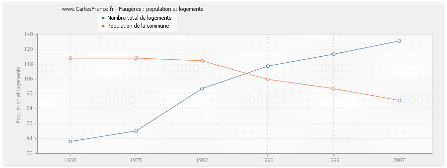 Faugères : population et logements