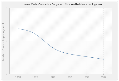 Faugères : Nombre d'habitants par logement