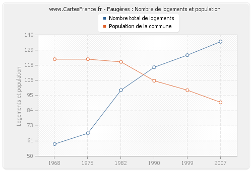 Faugères : Nombre de logements et population