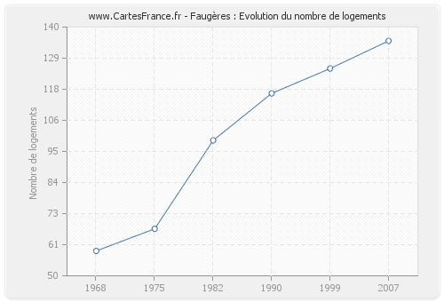 Faugères : Evolution du nombre de logements