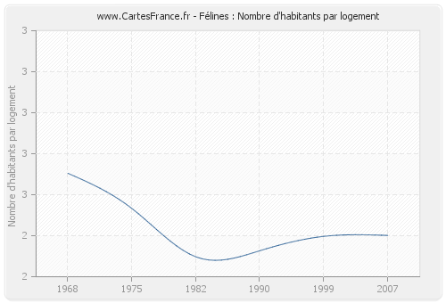 Félines : Nombre d'habitants par logement