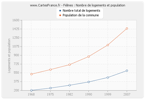 Félines : Nombre de logements et population