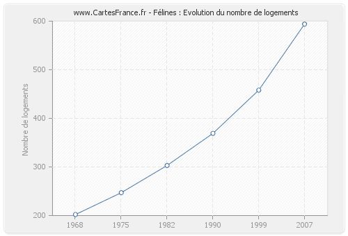 Félines : Evolution du nombre de logements