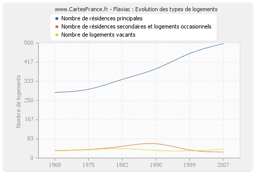 Flaviac : Evolution des types de logements