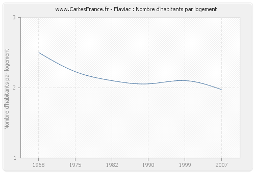 Flaviac : Nombre d'habitants par logement