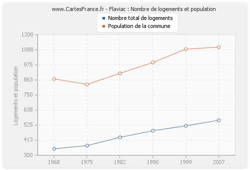 Flaviac : Nombre de logements et population