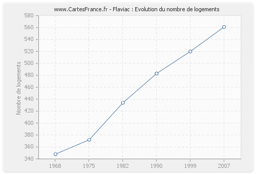 Flaviac : Evolution du nombre de logements