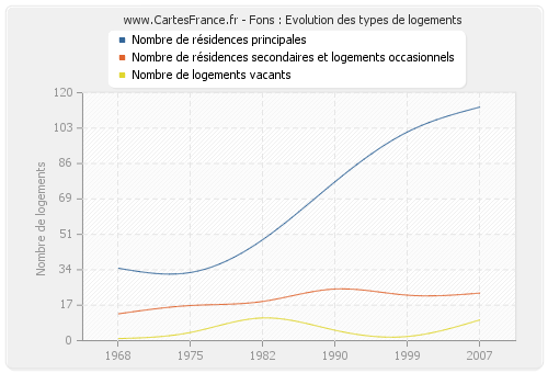 Fons : Evolution des types de logements