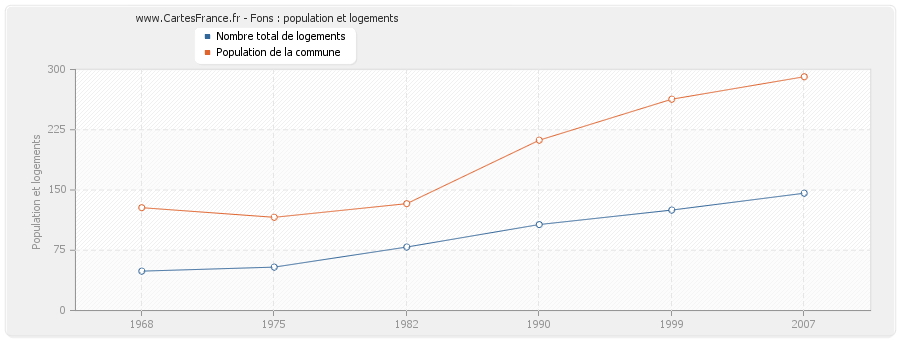 Fons : population et logements