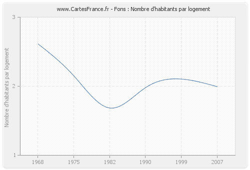 Fons : Nombre d'habitants par logement