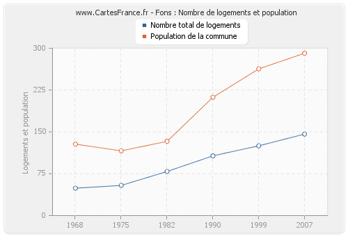 Fons : Nombre de logements et population