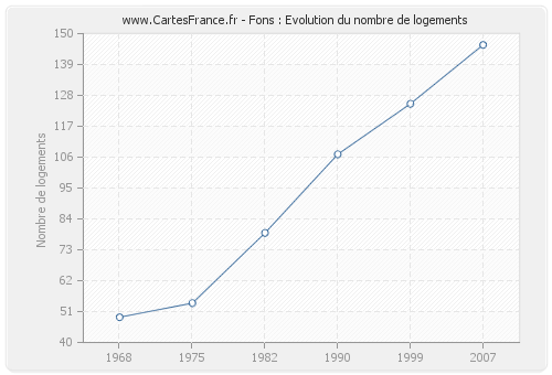 Fons : Evolution du nombre de logements