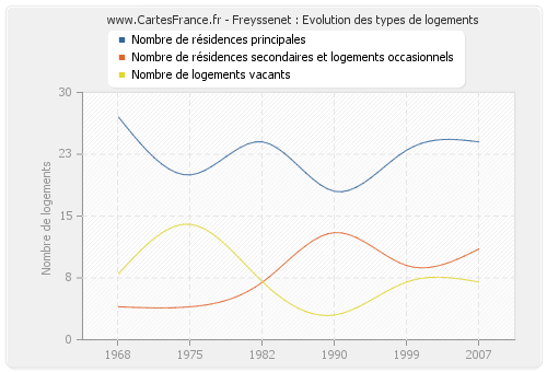 Freyssenet : Evolution des types de logements