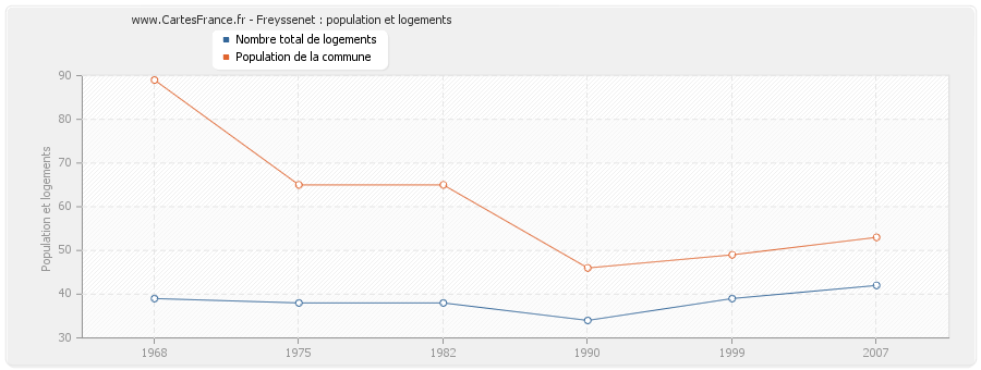 Freyssenet : population et logements