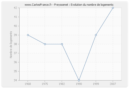 Freyssenet : Evolution du nombre de logements