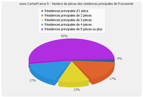 Nombre de pièces des résidences principales de Freyssenet