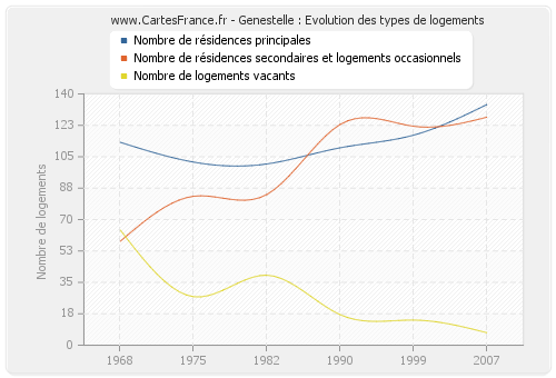 Genestelle : Evolution des types de logements