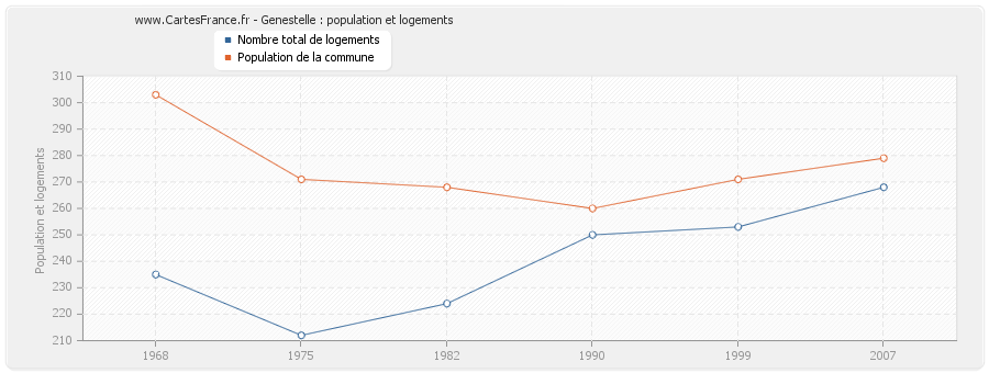 Genestelle : population et logements