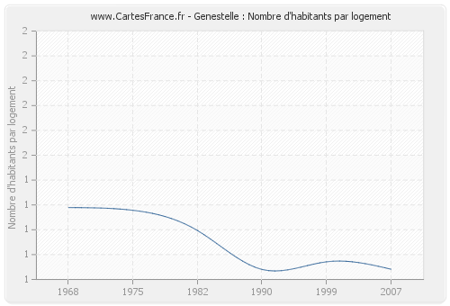 Genestelle : Nombre d'habitants par logement