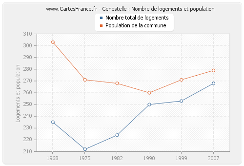 Genestelle : Nombre de logements et population