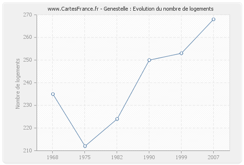 Genestelle : Evolution du nombre de logements