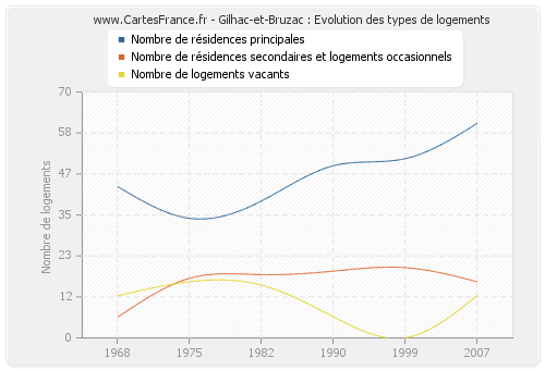Gilhac-et-Bruzac : Evolution des types de logements