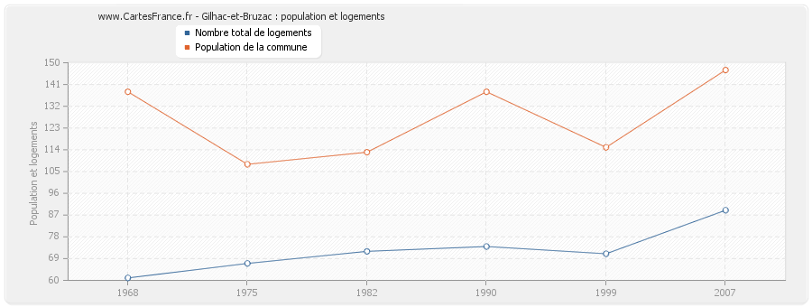 Gilhac-et-Bruzac : population et logements