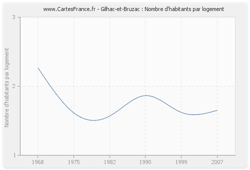 Gilhac-et-Bruzac : Nombre d'habitants par logement