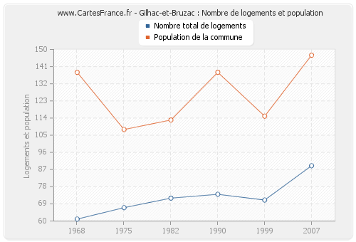 Gilhac-et-Bruzac : Nombre de logements et population