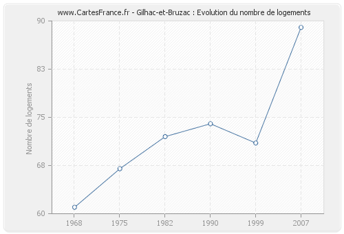 Gilhac-et-Bruzac : Evolution du nombre de logements