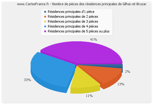Nombre de pièces des résidences principales de Gilhac-et-Bruzac