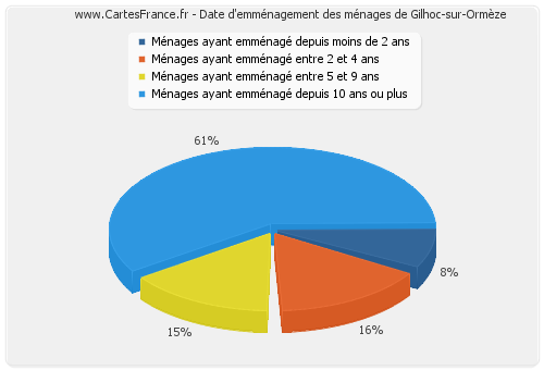 Date d'emménagement des ménages de Gilhoc-sur-Ormèze