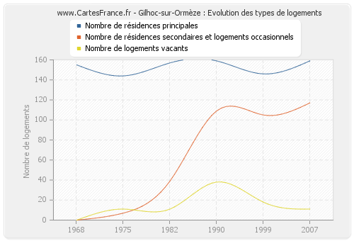 Gilhoc-sur-Ormèze : Evolution des types de logements