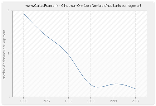 Gilhoc-sur-Ormèze : Nombre d'habitants par logement