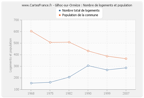 Gilhoc-sur-Ormèze : Nombre de logements et population